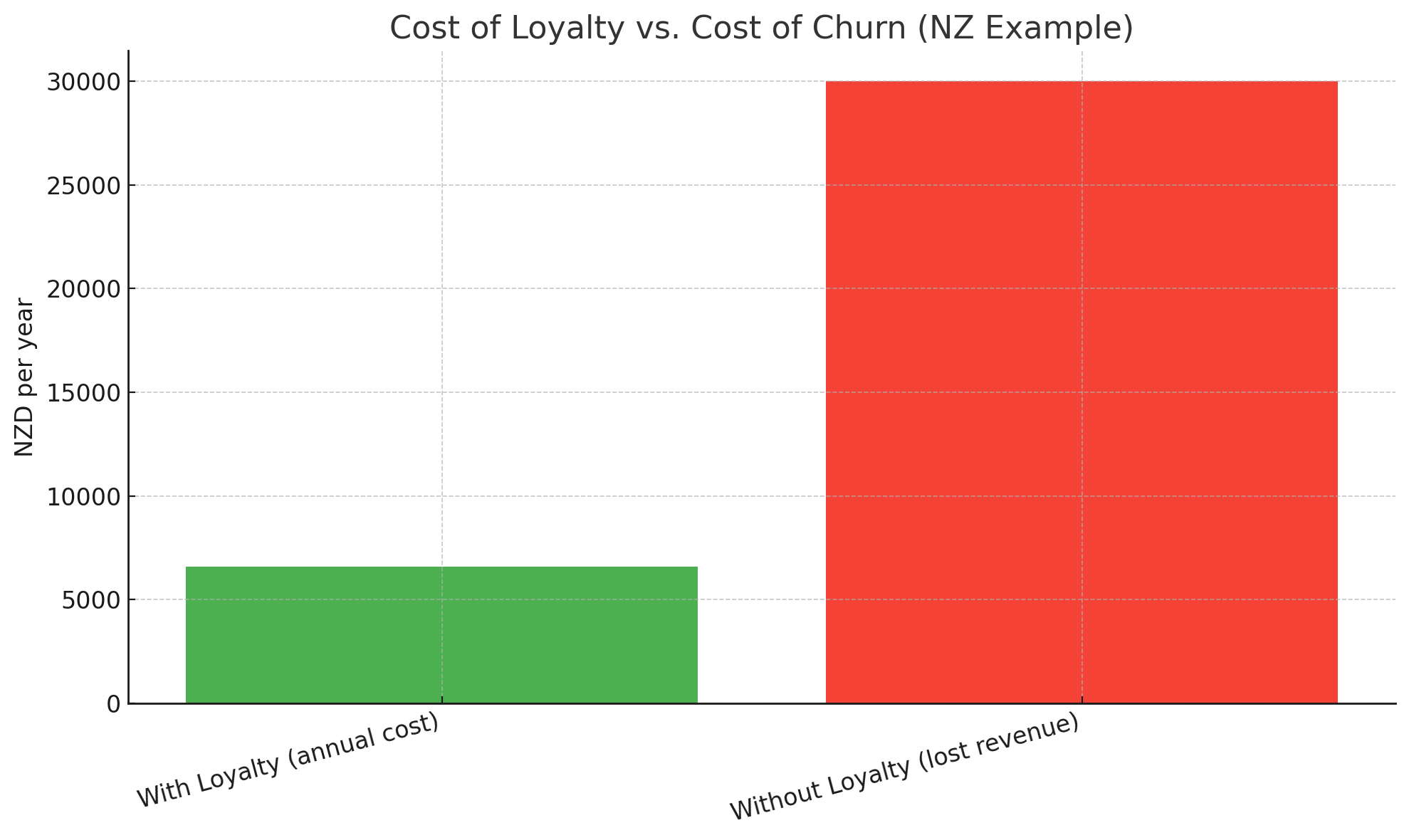 Cost of Loyalty vs Cost of Churn